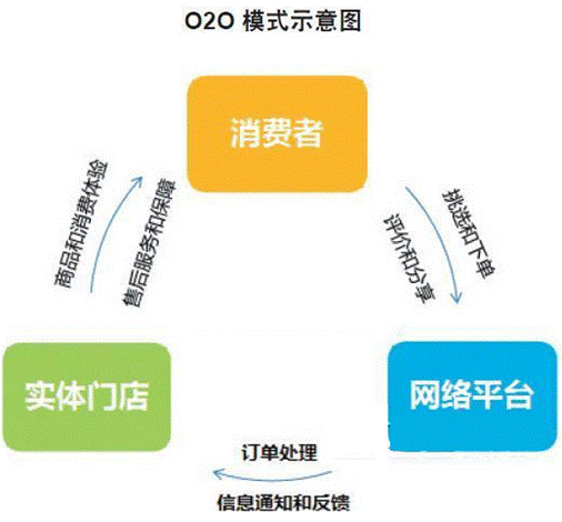 o2oʲô˼o2o̘I(y)ģʽʲô˼2